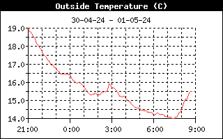 Actuele temperatuur