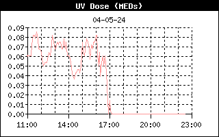 UV Dose