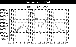 Barometer / luchtdruk