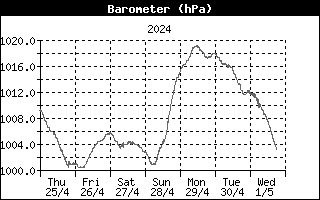 Barometer / luchtdruk