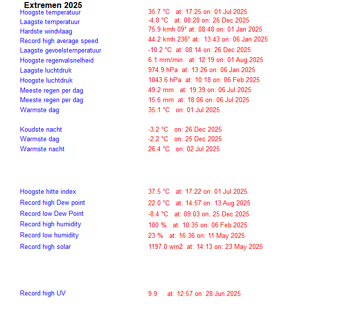 alltimerecordsyear 2025